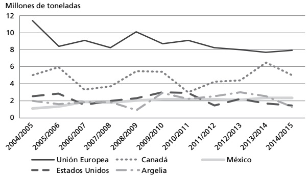 Evolución de la producción mundial de trigo cristalino (principales productores).