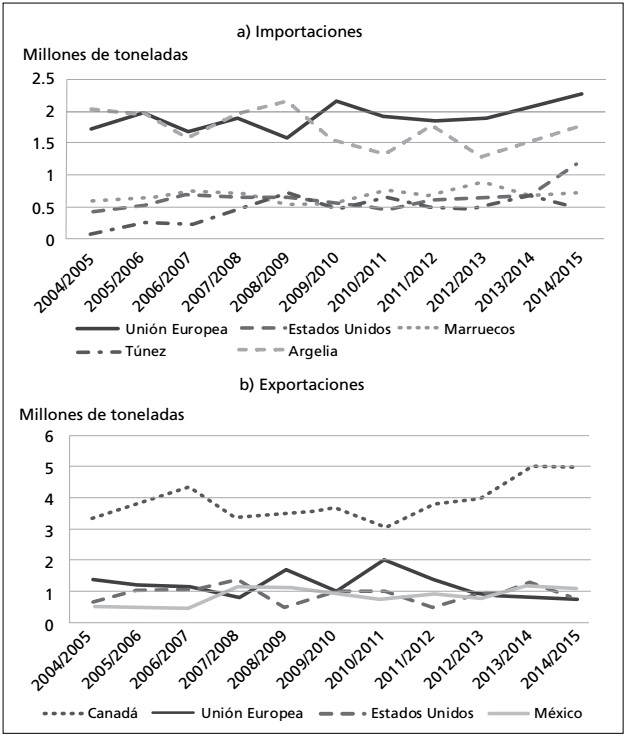 Evolución del comercio la producción mundial de trigo cristalino (principales importadores y exportadores).