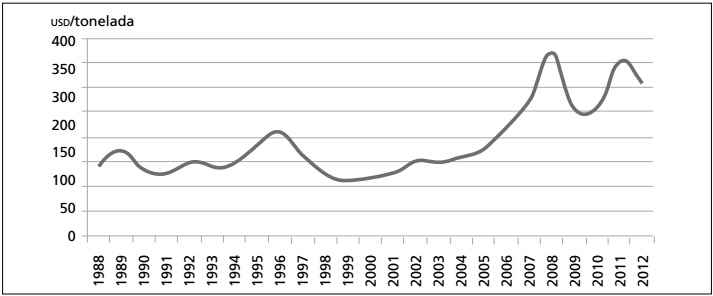 Evolución de los precios internacionales de trigo.*