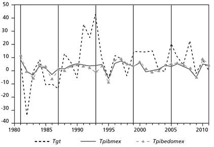 PIB y gasto p&uacute;blico total del Estado de M&eacute;xico, 1980-2011 (tasas de crecimiento porcentual