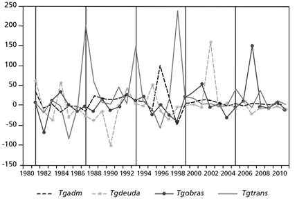 Componentes del gasto p&uacute;blico del Estado de M&eacute;xico, 1980-2011 (tasas de crecimiento porcentual)