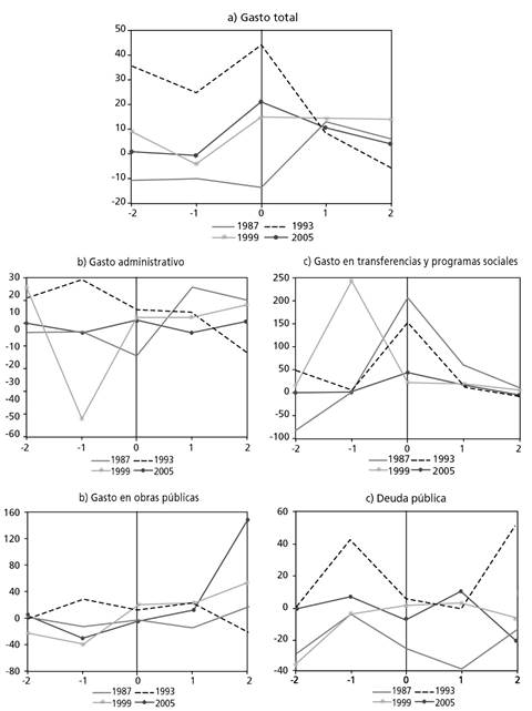 Gasto p&uacute;blico total y sus componentes antes, durante y despu&eacute;s de cada elecci&oacute;n en el Estado de M&eacute;xico (tasas de crecimiento porcentual