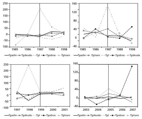 Gasto p&uacute;blico total y sus componentes, por a&ntilde;o electoral en el Estado de M&eacute;xico (tasas de crecimiento)