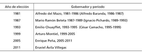 Estado de M&eacute;xico: Gobernadores, a&ntilde;o de elecci&oacute;n y periodo de gobierno,1980-2011