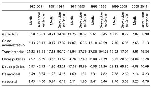 Estado de M&eacute;xico: Media y desviaci&oacute;n est&aacute;ndar del gasto p&uacute;blico y del PIB por sexenio, 1980-2011