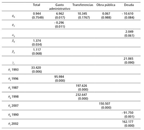 Resultados de la estimaci&oacute;n del modelo 1 de CPP en el Estado de M&eacute;xico