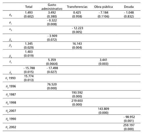 Resultados de la estimaci&oacute;n del modelo 2 del CPP en el Estado de M&eacute;xico