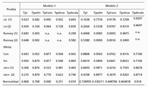 Pruebas de especificaci&oacute;n de los modelos (valores p) 