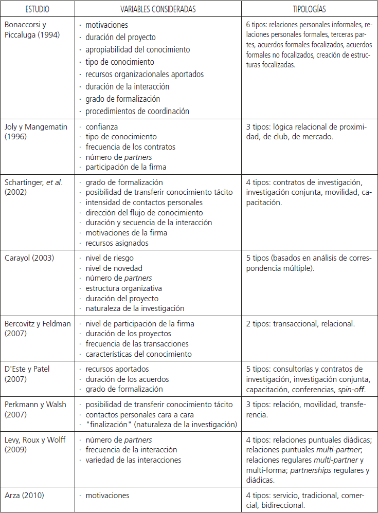 Variables consideradas y tipolog&iacute;as identificadas por la literatura en CPP