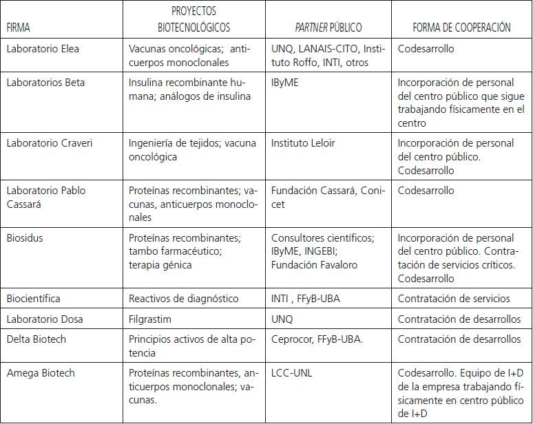Informaci&oacute;n sint&eacute;tica sobre los proyectos analizados