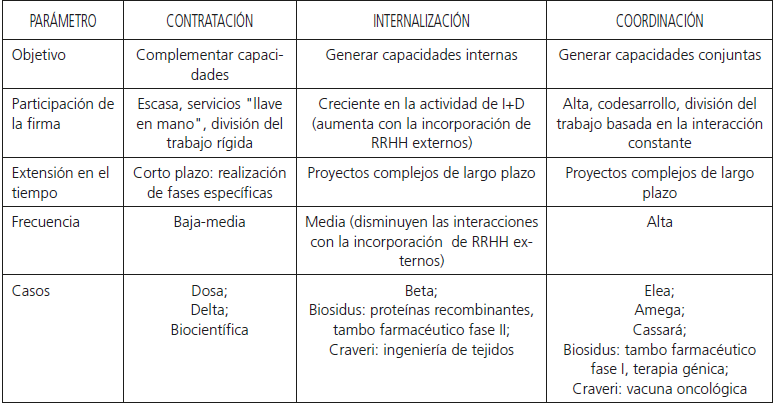 esquemas de colaboraci&oacute;n en los casos estudiados