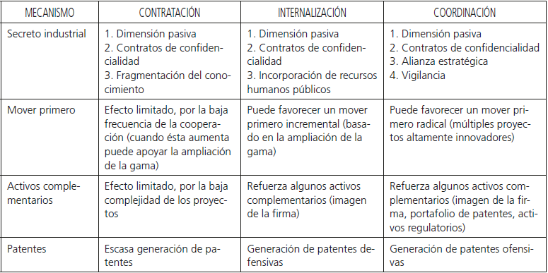 Efectos de los esquemas de colaboraci&oacute;n sobre el uso de mecanismos de apropiaci&oacute;n
