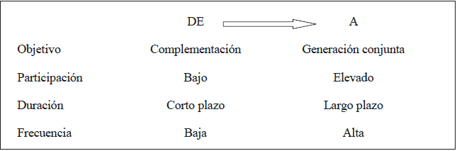 Par&aacute;metros utilizados para caracterizar la colaboraci&oacute;n desde la perspectiva de la firma