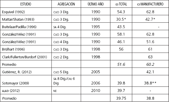CII bilateral M&eacute;xico-EU con diferentes niveles de agregaci&oacute;n, periodos y cobertura (%)