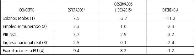 Efectos del TLCAN esperados promedio de diferentes estudios vs. observados: 1993 a 2015 Tasas medias de crecimiento (%)
