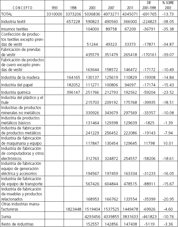 Puestos de trabajo remunerados en el sector manufacturero por industria 1998-2011