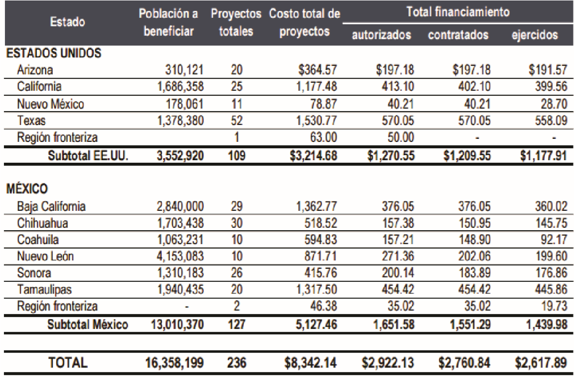 Financiamiento de infraestructura por estado otorgado por el BDAN hasta el 30 de septiembre de 2016 (millones de d&oacute;lares)
