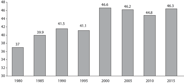 &Iacute;ndice de comercio intraindustrial M&eacute;xico-EU (%)