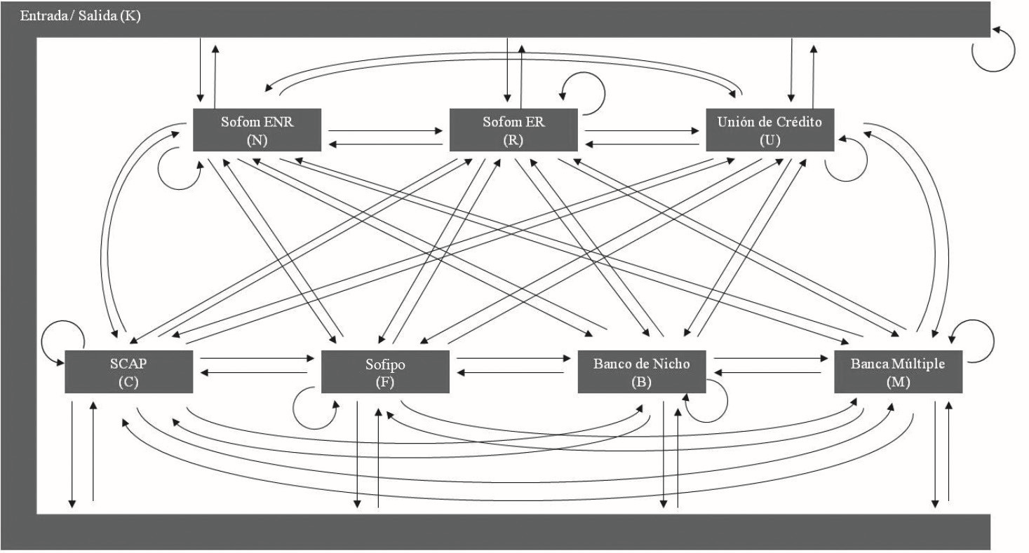 Transiciones posibles de las instituciones financieras