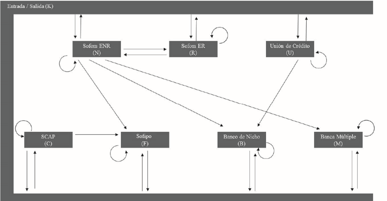 Transici&oacute;n de las instituciones financieras en el periodo 2007-2014