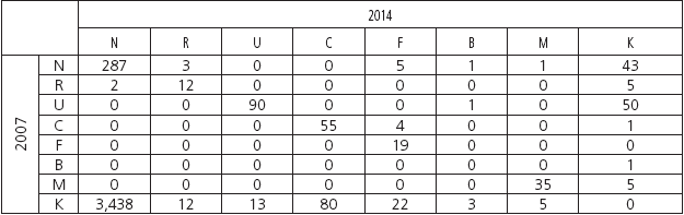 Transiciones ocurridas en el periodo 2007-2014