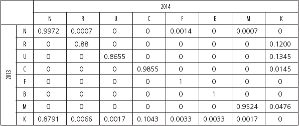 Matriz de transici&oacute;n 2013-2014