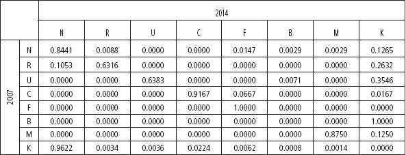 Matriz de transici&oacute;n 2007-2014