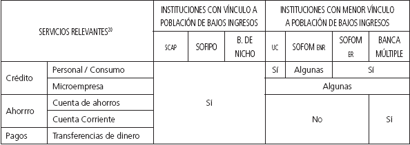 Servicios financieros relevantes para la poblaci&oacute;n de bajos ingresos que pueden ser ofrecidos por las instituciones analizadas