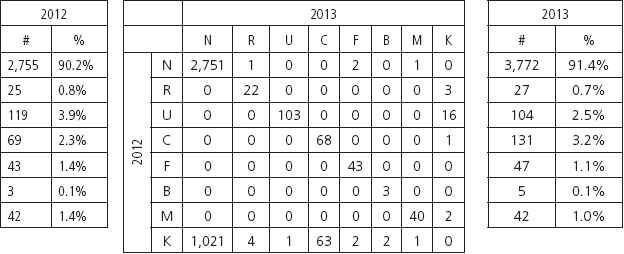 Transiciones ocurridas en el periodo 2012-2013
