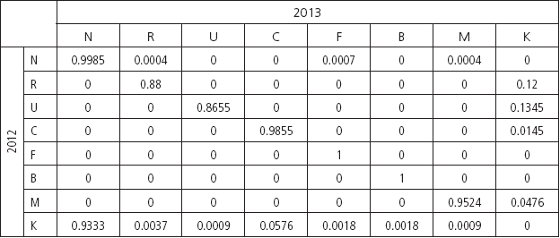 Matriz de transici&oacute;n 2012-2013