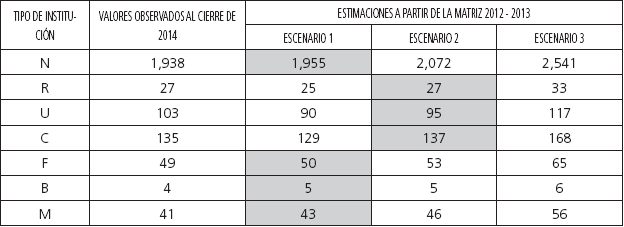 Datos estimados y observados al cierre de 2014