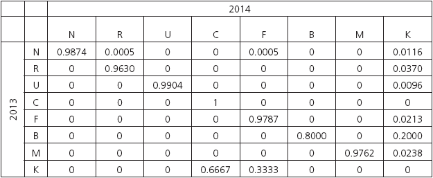 Matriz de transici&oacute;n 2013-2014 ajustada