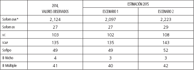 Estimaciones para el cierre 2015