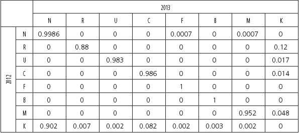 Matriz de transici&oacute;n 2012-2013 (ajustando el n&uacute;mero de Sofom ENR al 52 por ciento)