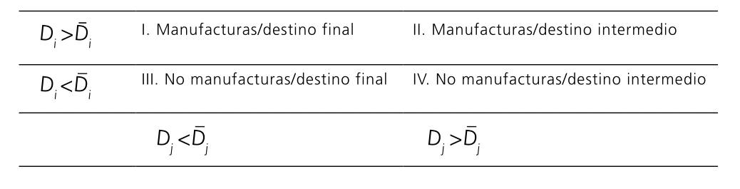 Clasificación de sectores de acuerdo con sus encadenamientos