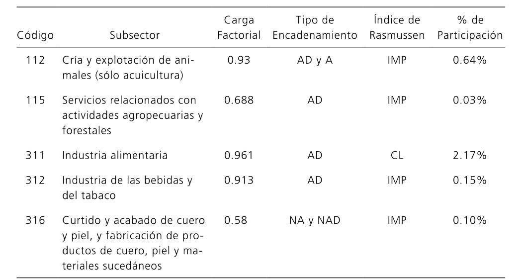 Cluster de la industria de alimentos y derivados, Nuevo León 2008