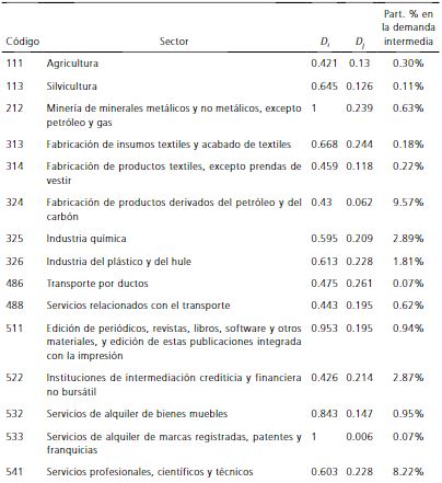 Manufacturas/Destino final