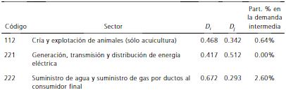 Manufacturas/Destino intermedio