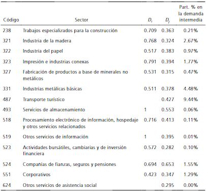 Manufacturas/Destino intermedio (Continuación)