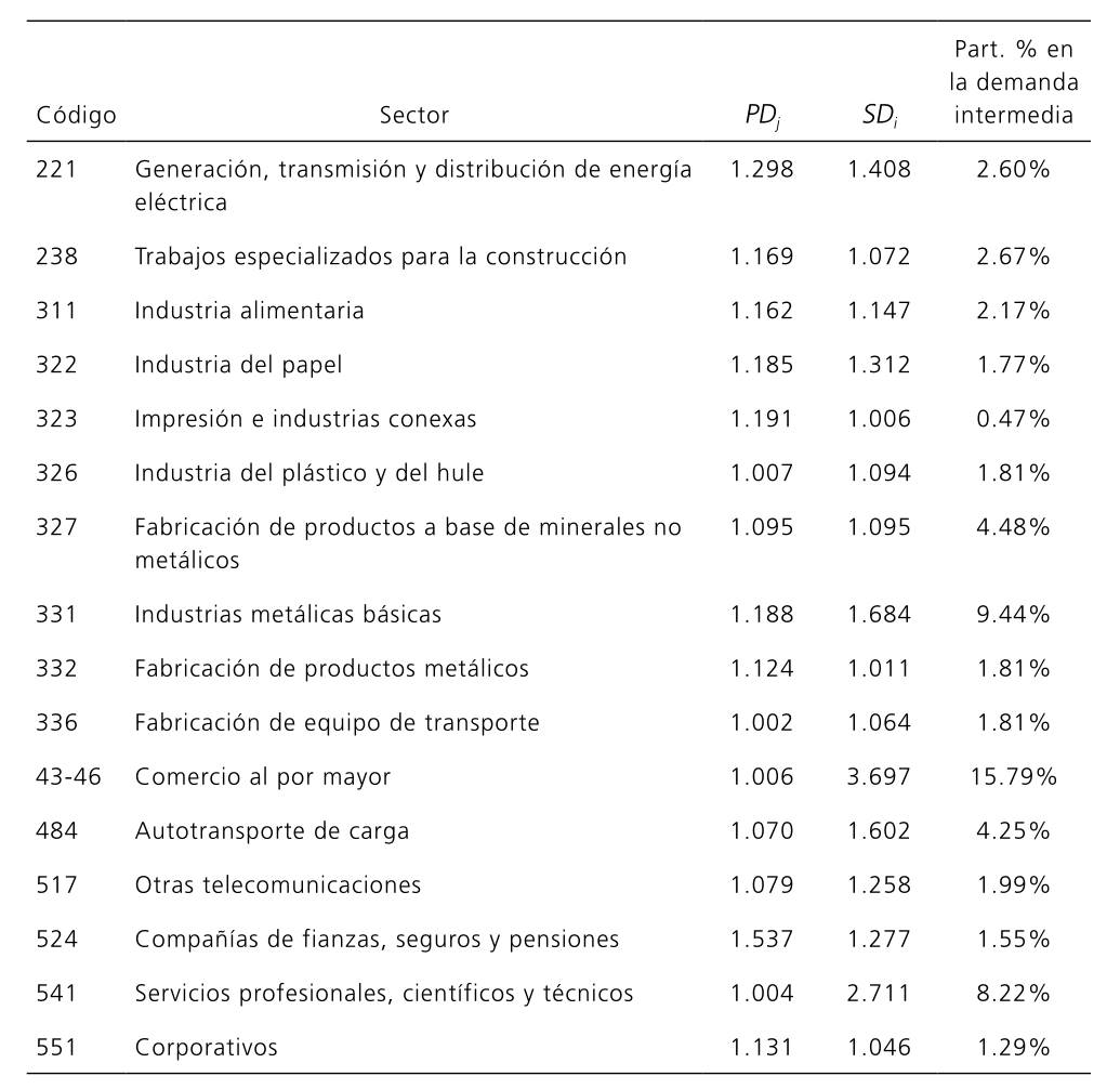Índices de Rasmussen, Sectores Clave (PDj > 1 & SDi > 1)
