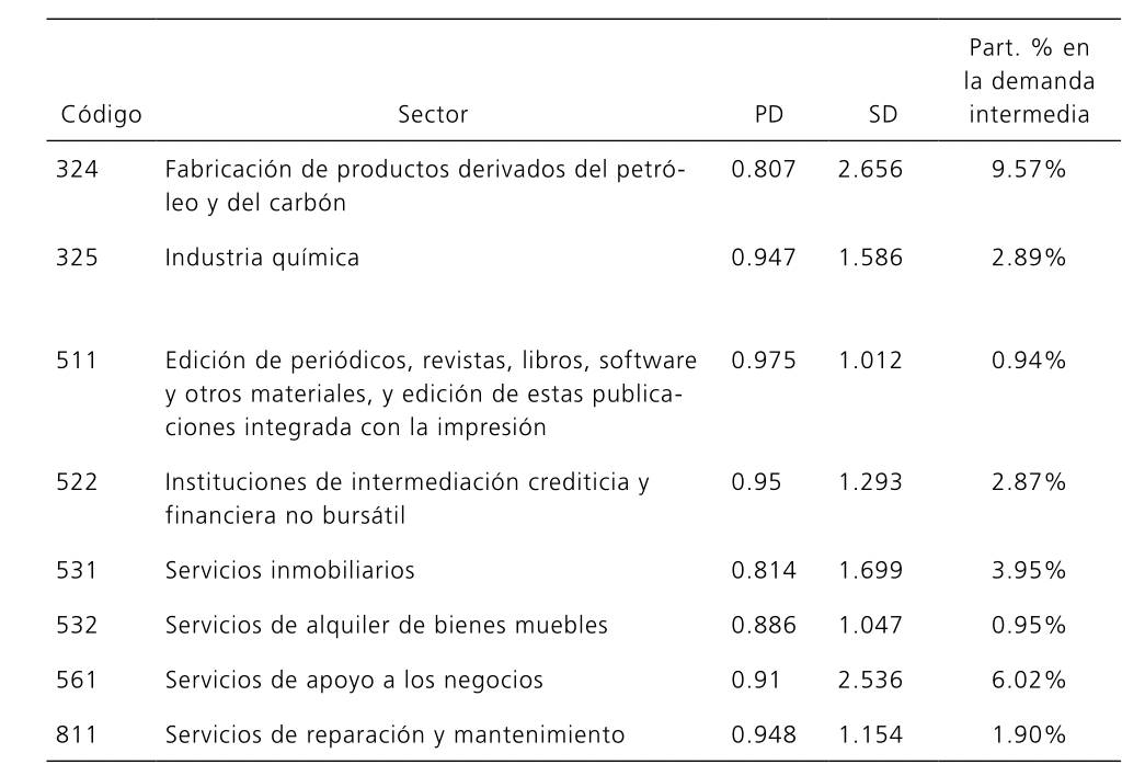 Índices de Rasmussen, Sectores Estratégicos (PDj < 1 & SDi > 1)