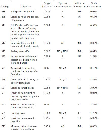 Cluster de medios, transporte y actividades de oficina, Nuevo León 2008