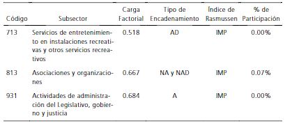 Cluster de medios, transporte y actividades de oficina, Nuevo León 2008 (Continuación)