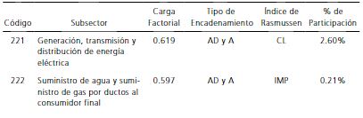 Cluster de energía, industria y servicios diversos, Nuevo León 2008