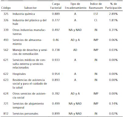 Cluster de energía, industria y servicios diversos, Nuevo León 2008 (Continuación)