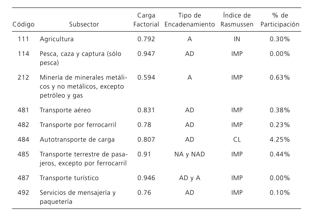Cluster de transporte y actividades primarias, Nuevo León 2008 Código