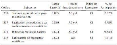 Cluster de la industria metálica y no metálica, Nuevo León 2008 (Continuación)
