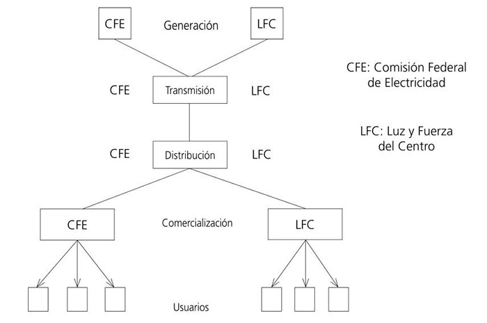 El modelo de electricidad verticalmente integrado