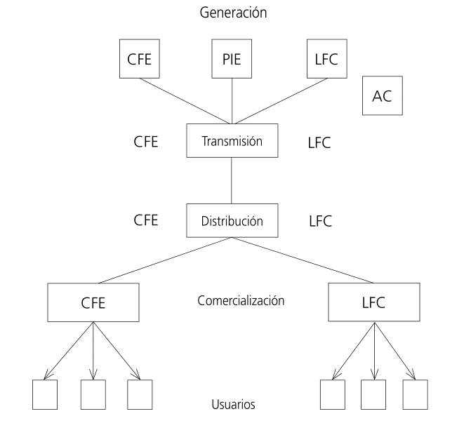 Modelo de la industria el&eacute;ctrica con las reformas a la LSPEE de 1992