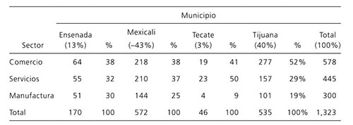 Descripci&oacute;n de la muestra